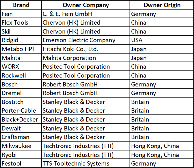 Best Power Tool Brand Comparison of 18 Famous Brands